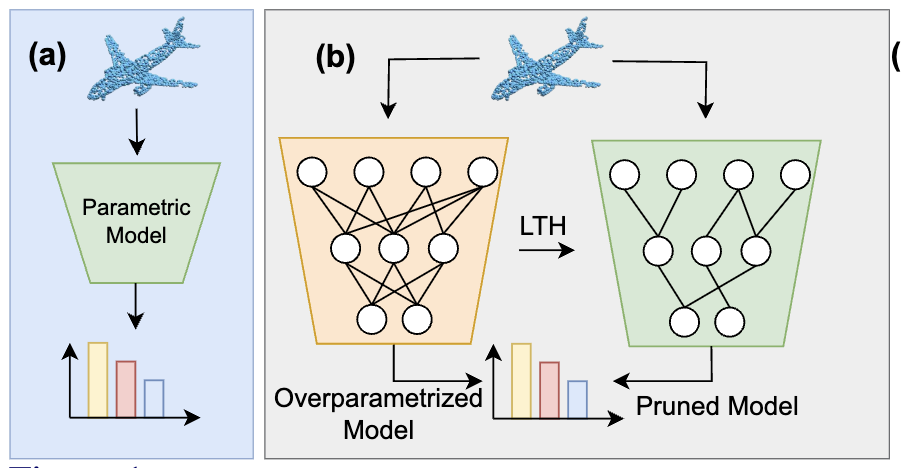 3D Point Cloud Network Pruning When Some Weights Do not Matter