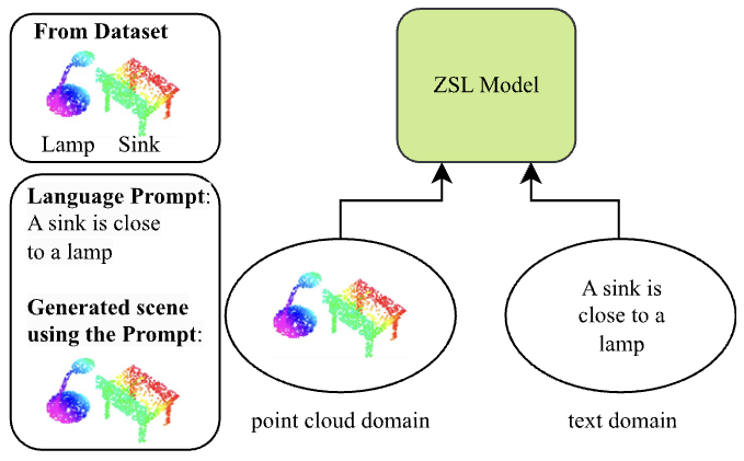 3D scene generation for zero-shot learning using ChatGPT guided language prompts