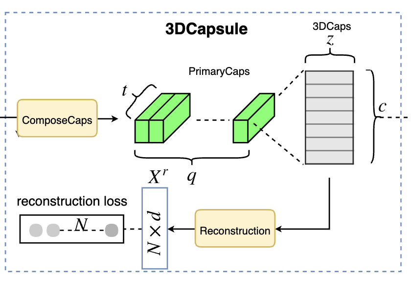 3dcapsule Extending the capsule architecture to classify 3d point clouds