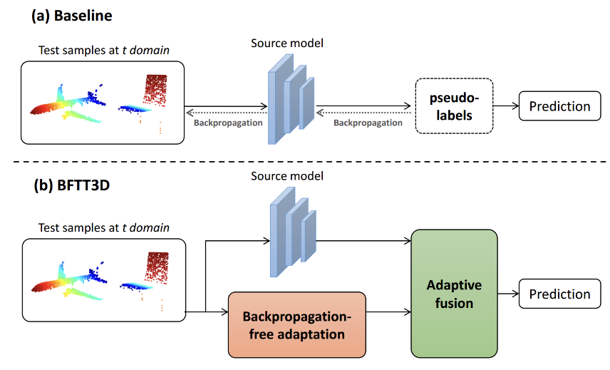 Backpropagation-free Network for 3D Test-time Adaptation