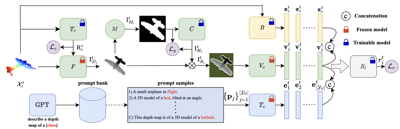 Canonical shape projection is all you need for 3d few-shot class incremental learning