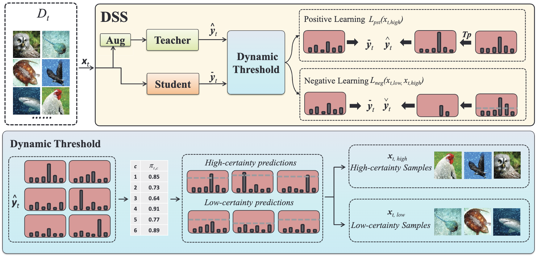 Continual test-time domain adaptation via dynamic sample selection