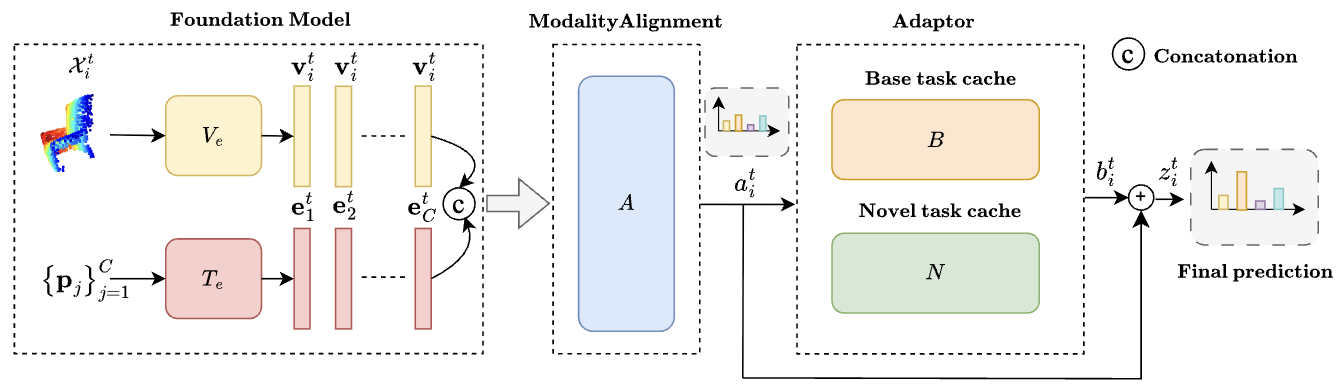 Foundation Model-Powered 3D Few-Shot Class Incremental Learning via Training-free Adaptor