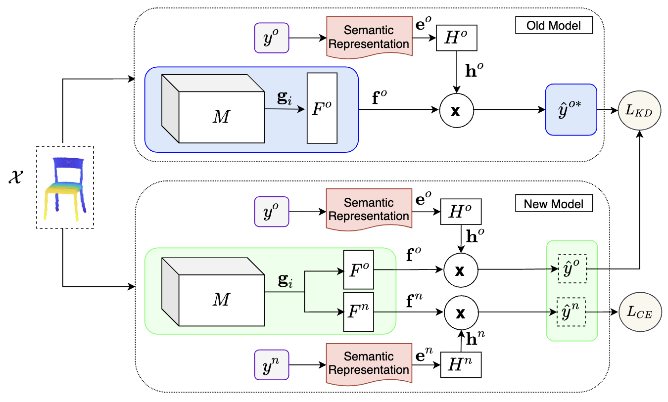Learning without forgetting for 3d point cloud objects