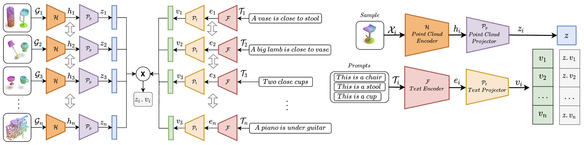 Prompt-guided scene generation for 3d zero-shot learning