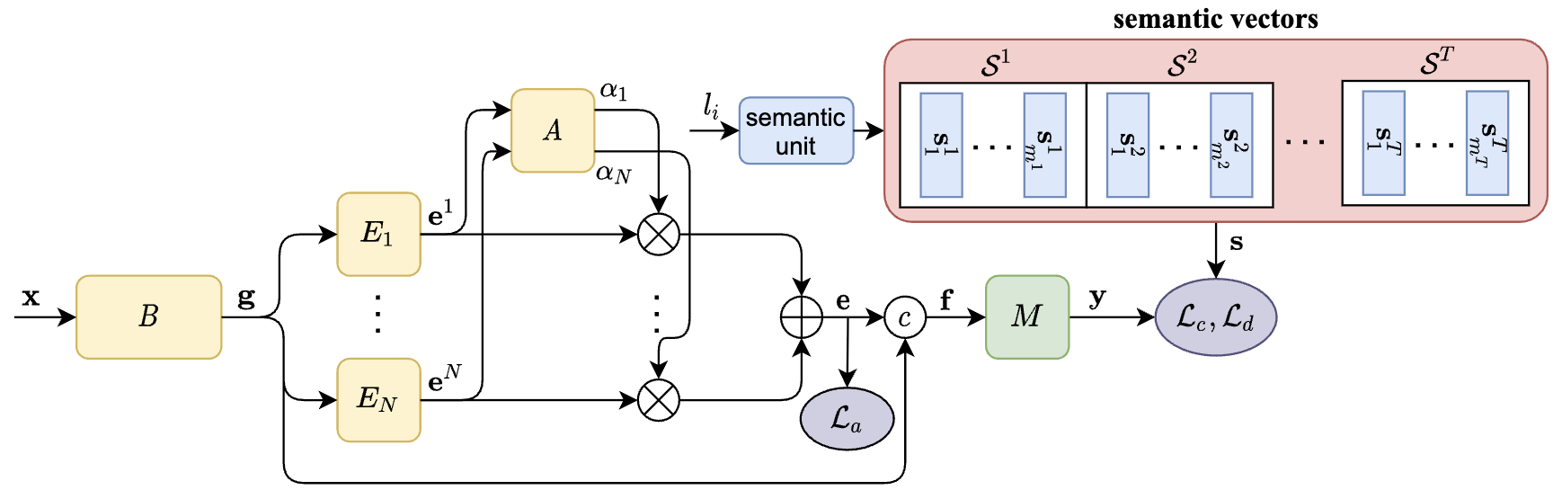 Semantic-aware knowledge distillation for few-shot class-incremental learning