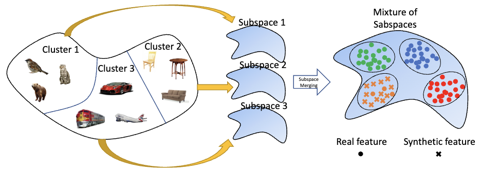 Synthesized feature based few-shot class-incremental learning on a mixture of subspaces