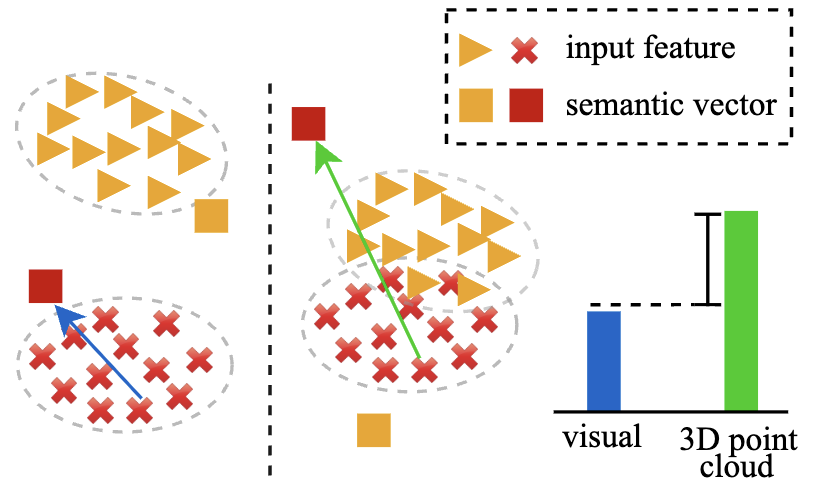 Transductive zero-shot learning for 3d point cloud classification