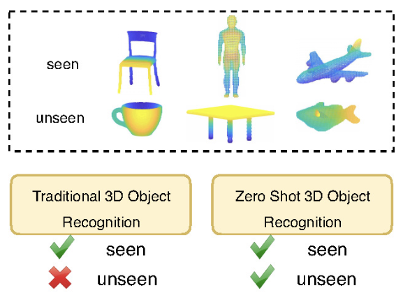 Zero-shot learning of 3d point cloud objects